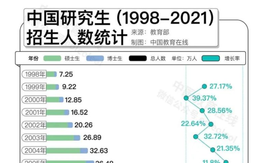 名校研究生“贬值”？何不考虑换个方向！